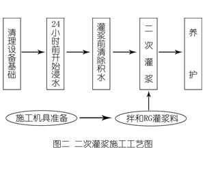 民丰灌浆料施工工艺—文字完整版